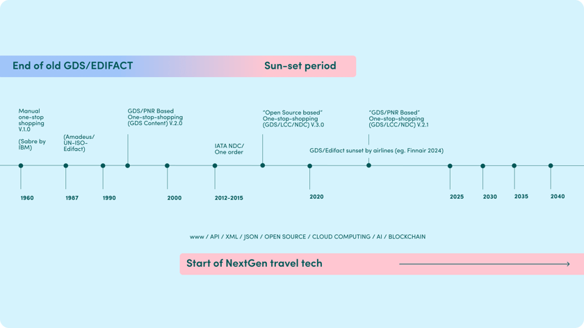 Major technology change in travel happening now - airline ticket distribution