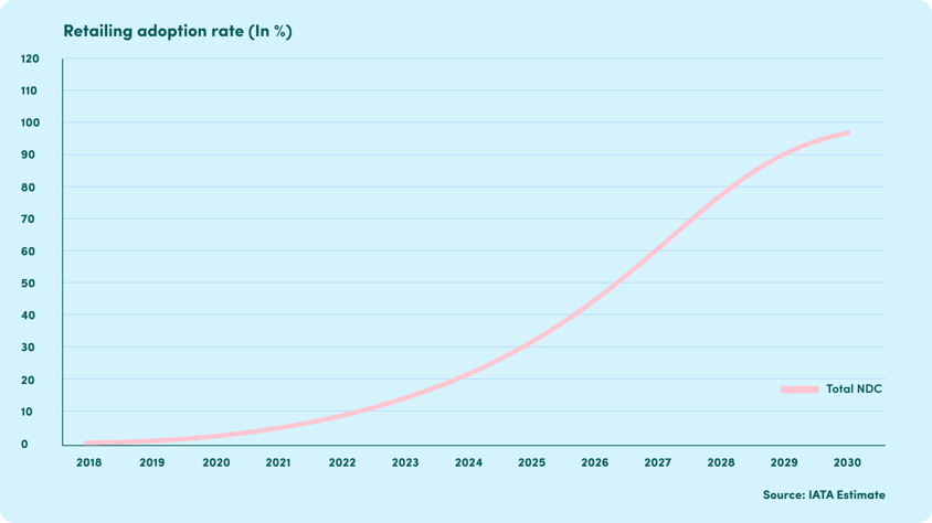 Retailing adoption rate for total ndc growth in percentage IATA estimate