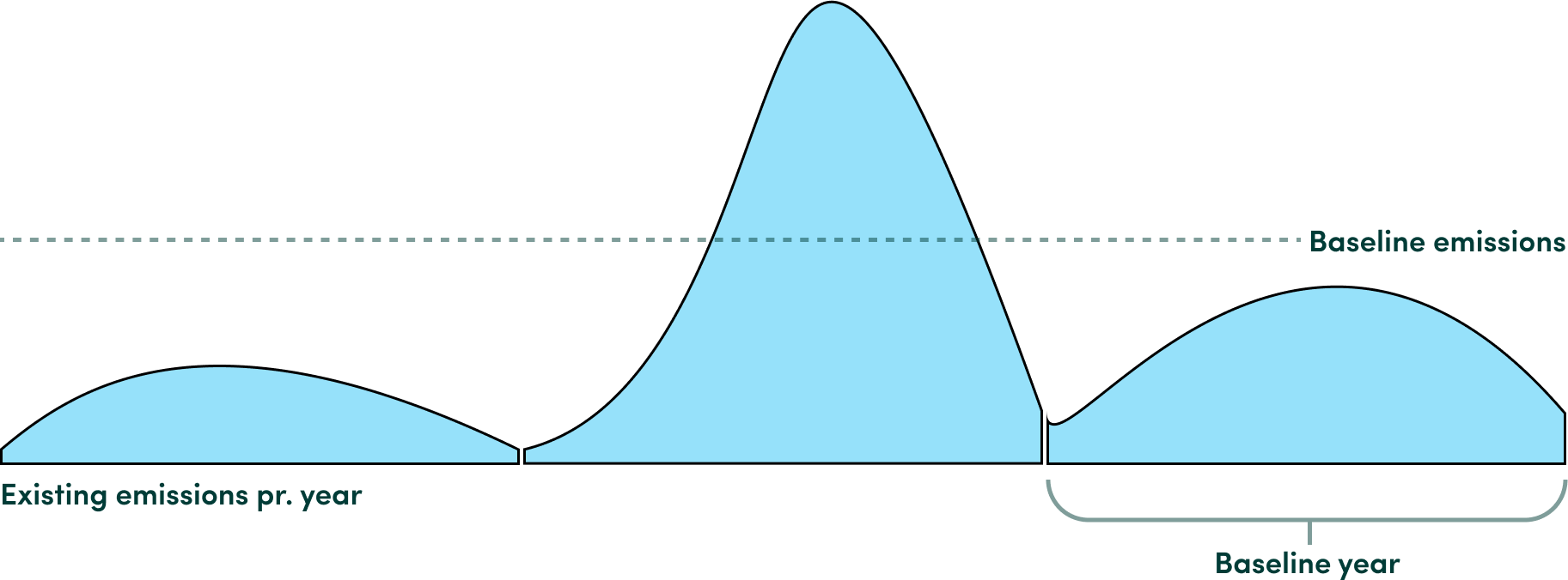 baseline